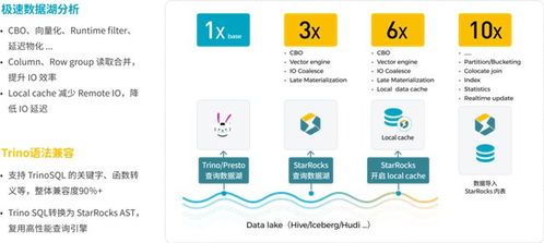 StarRocks 3.0 引領(lǐng)湖倉架構(gòu)新紀(jì)元，助力One Data, All Analytics業(yè)務(wù)價(jià)值