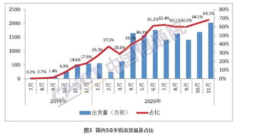 市場風(fēng)向標(biāo) 國內(nèi)5G手機(jī)出貨量突破兩千萬，市占率近七成引領(lǐng)行業(yè)新浪潮